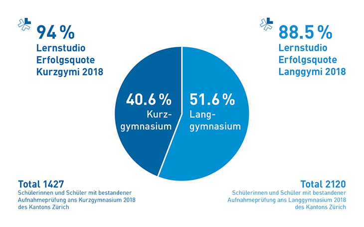 Lernstudio Erfolgsquote Gymi 2018